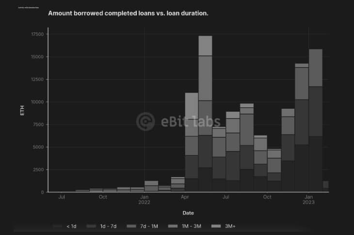BAYC Borrowing in ETH nft lending
