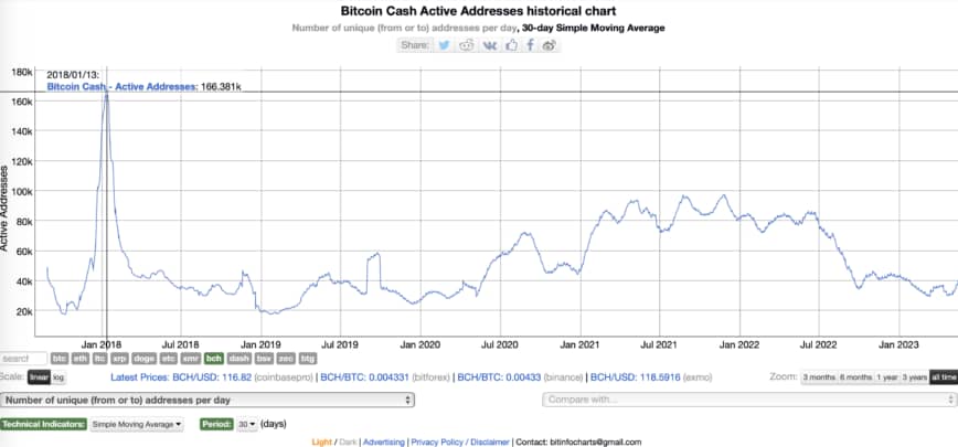 bitcoin cash active addresses